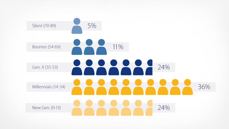 lac-millennial-population-across-generations-lac-millennials-article-v2-800x450