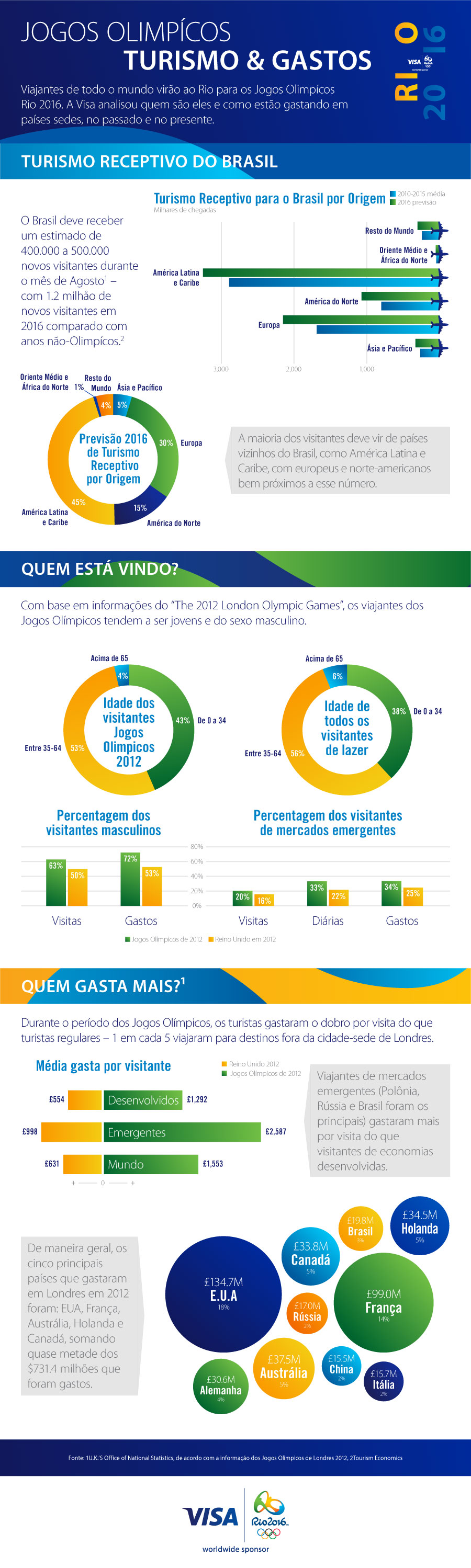 Infográfico Turismo Receptivo Visa