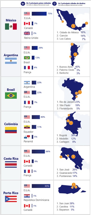 Infográfico dos 3 países mais visitados e das 3 principais cidades de destino