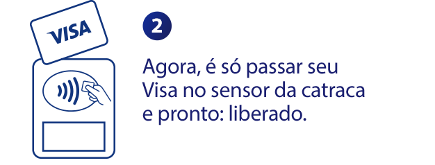 Cartão Visa se aproximando do sensor da catraca de transporte público