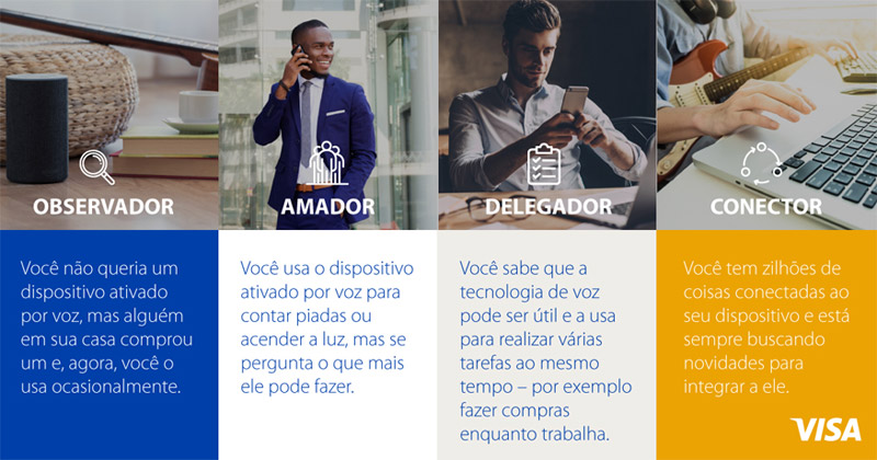 Perfis de usuários que utilizam assistentes virtuais