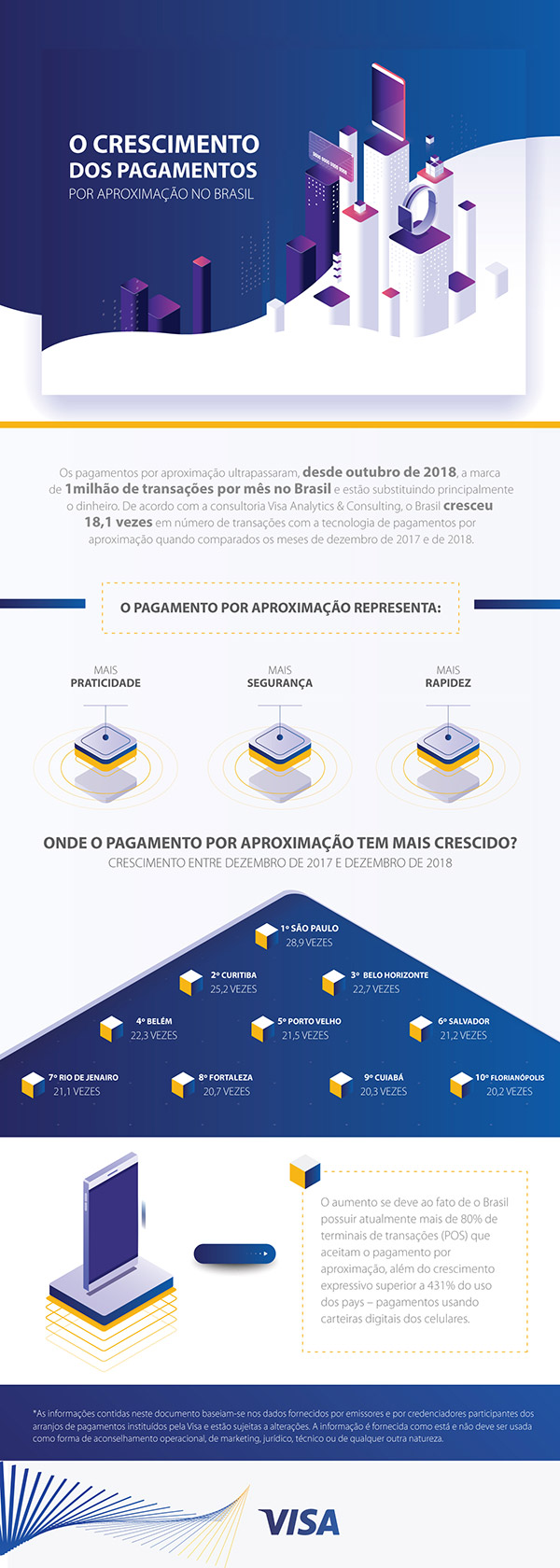 Infográfico sobre o crescimento dos pagamentos por aproximação no Brasil