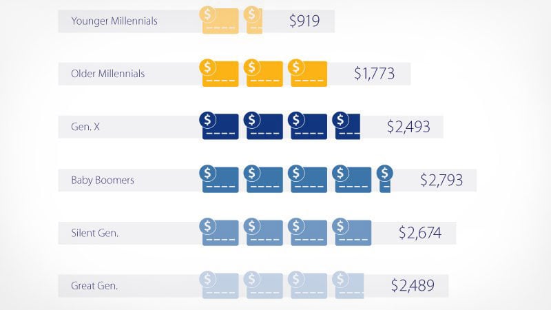 Graph showing spending by millennials, gen. x, baby boomers, silent gen. and great gen in LAC.