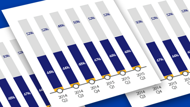 Bar graphs from Q2 2014 to Q3 2015.