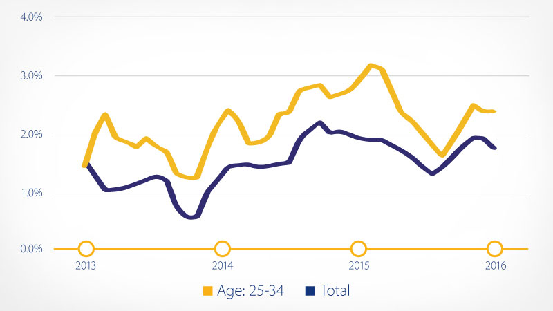 econpmic-growth-year-over-year-job-growth-800x450 econpmic-growth-year-over-year-job-growth-800x450