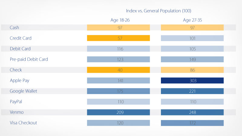 List of payment methods index vs. general population from age 18-35.