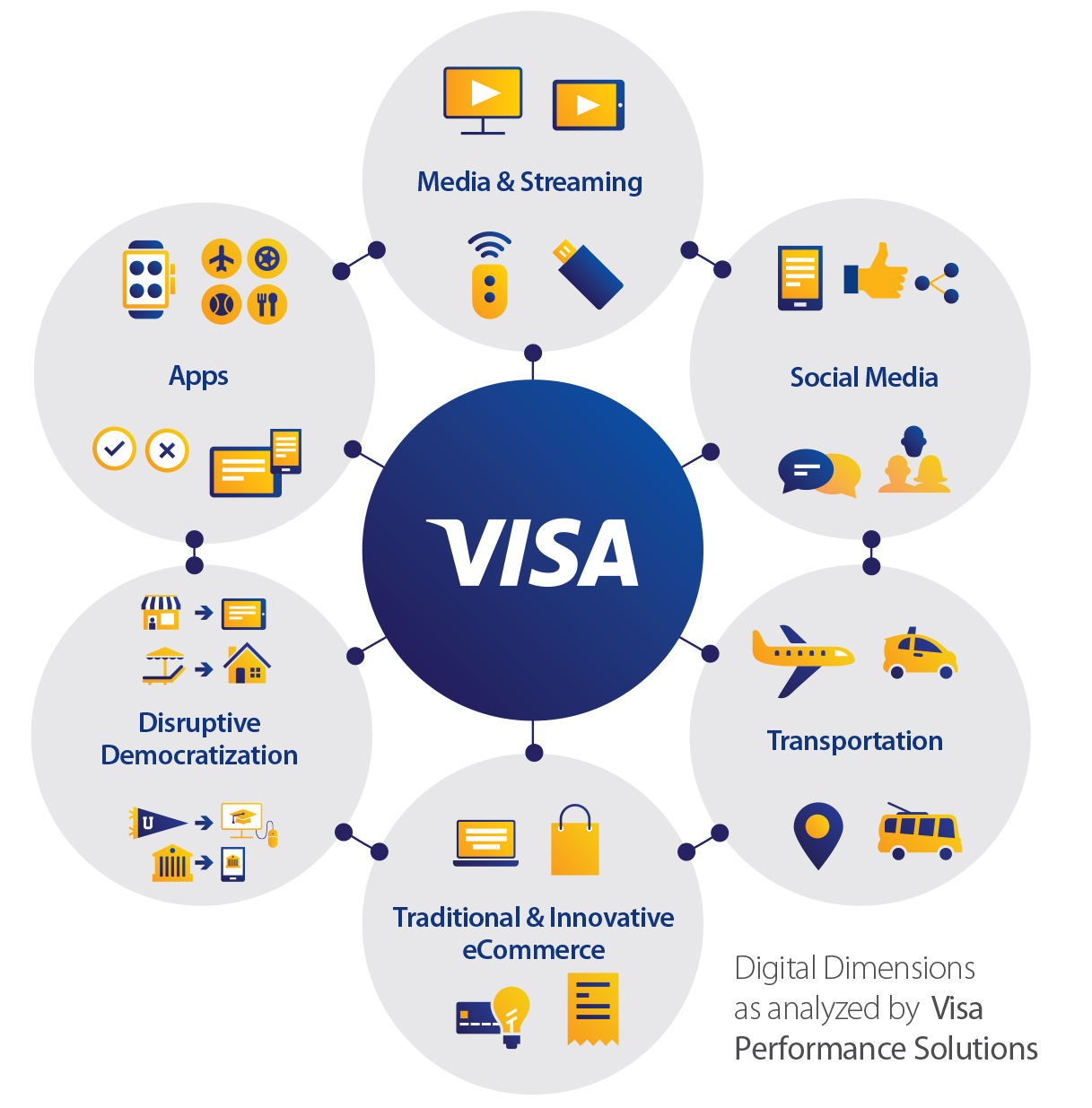 Ilustração de 6 círculos preenchidos de cor prata, dispostos circularmente ao redor de um círculo azul escuro com o logo da Visa. Todos os conjuntos estão conectados entre si. Os conjuntos prateados incluem: Media & Streaming; Social Media; Transporte; eCommerce Tradicional e Inovador; Democratização Disruptiva e Apps.