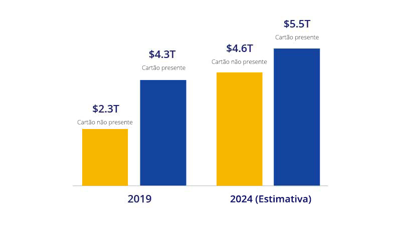Gráfico que compara estimativa de transações de cartões presentes e não presentes entre 2019 e 2024.