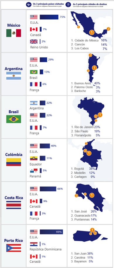 Infográfico países América Latina