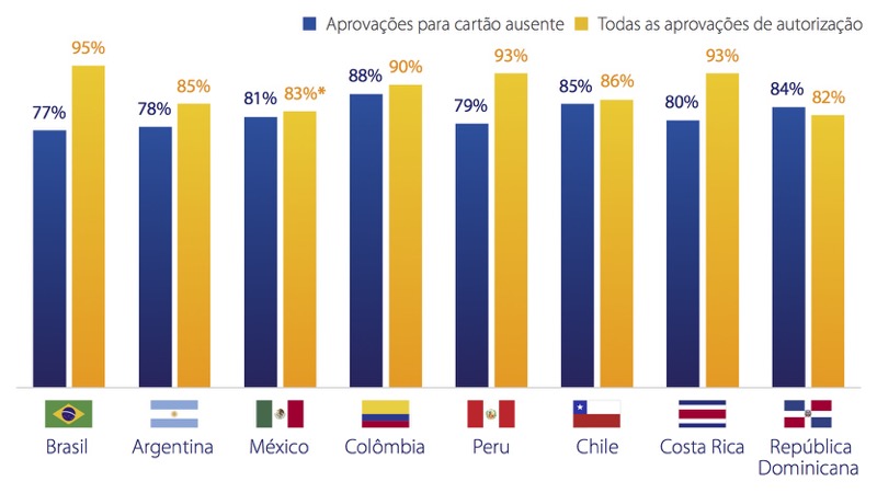 Taxas de aprovação em compras online