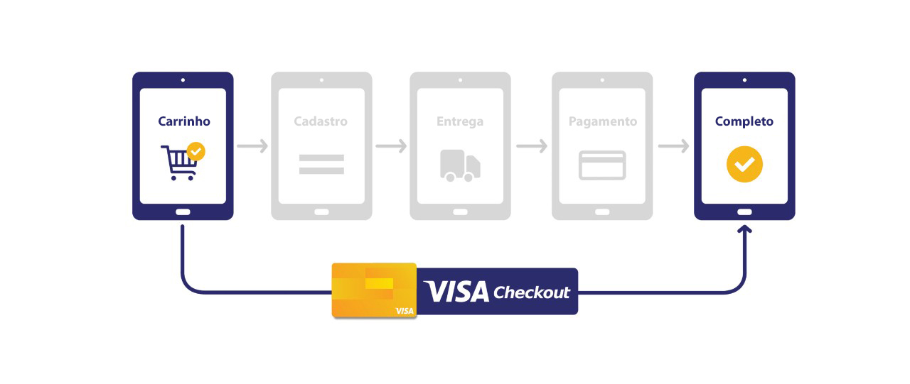 Visa Checkout Visa Checkout