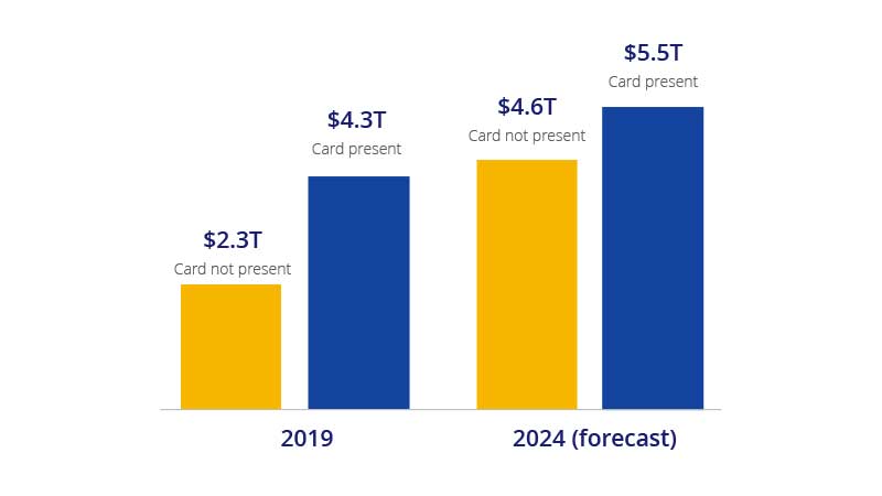 forecast-chart-800x450 A chart compares card present and not present transactions in 2019 with 2024 forecast. See the Image Description link following the image for details.